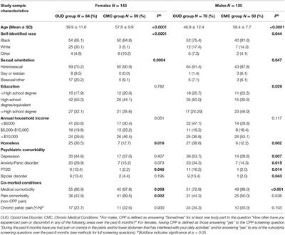 Chronic Pelvic Pain and Sexual Dysfunction Among Females and Males Receiving Treatment for Opioid Use Disorder